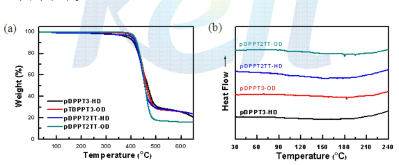 고분자들의 열적 안정성 (a) TGA (b) DSC