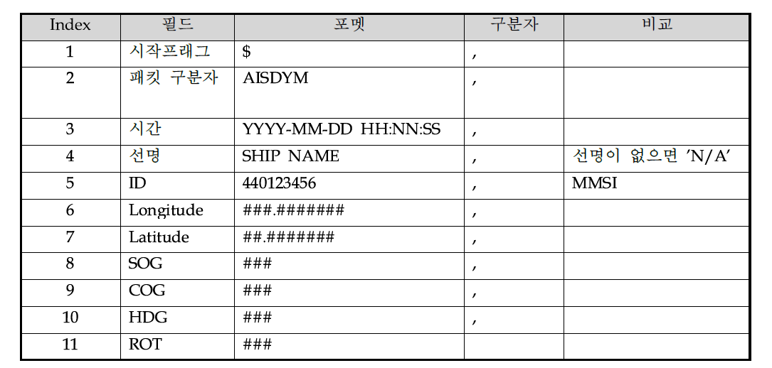 AIS 동적 패킷 정의