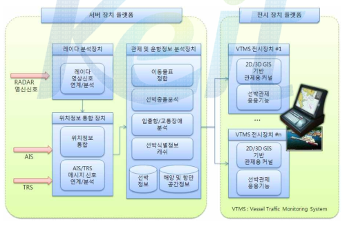 개발시스템(기술) 구성도