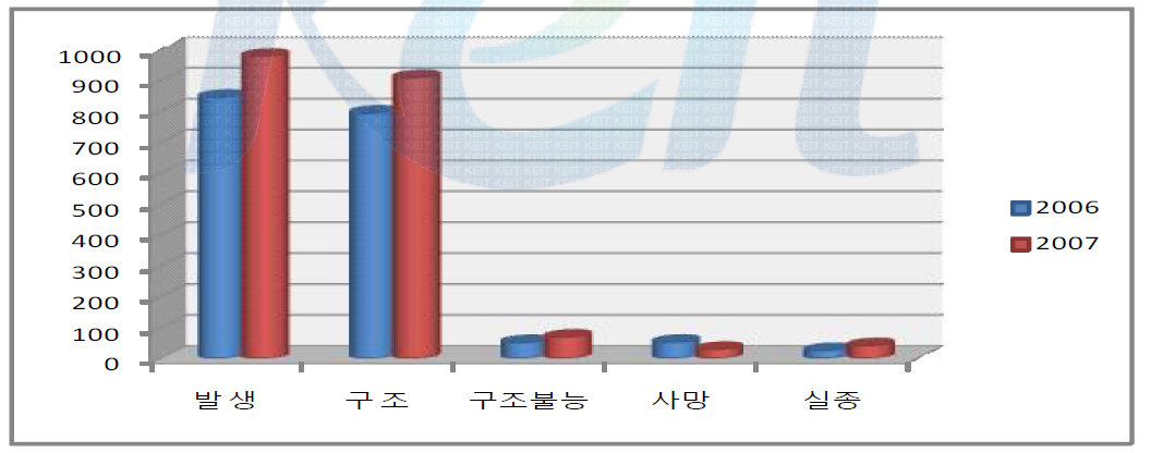 2007 구조 현황