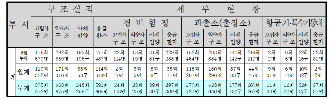 2007년 구조 현황