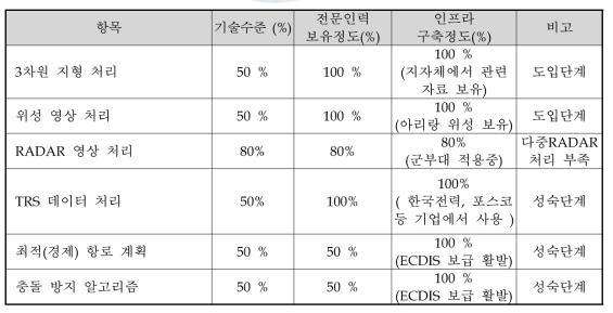 선진국 대비 국내 기술개발 수준