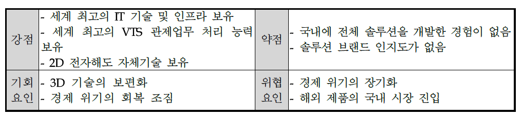 국내기술 SWOT 분석