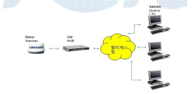 레이다 시스템의 구성