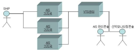 AIS 기지국과 VTS센터간의 연계 구성