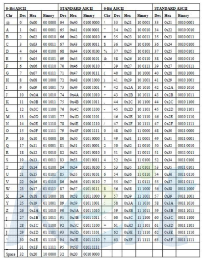 AIS 6Bit ASCII 코드표