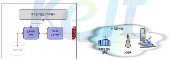 CDMA 통신구성