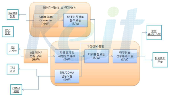 위치정보 통합 구성도