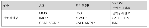 선박DB 프라이머리키