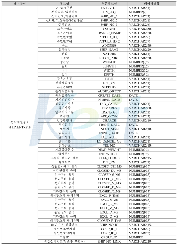 선박제원정보 테이블 상세 내용