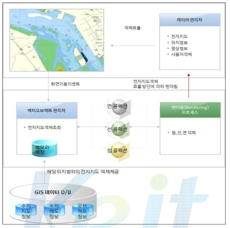 2D 전자해도표출 아키텍처