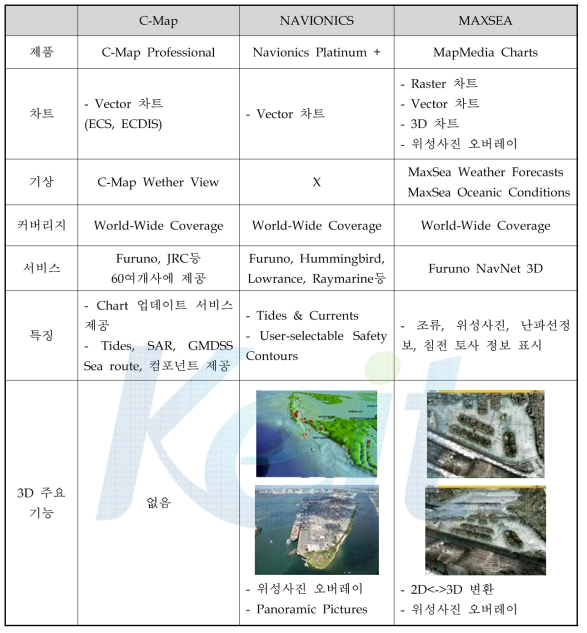 전자해도 Data 및 커널 제작 회사 비교