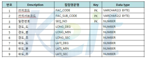 선석관리 DB 테이블