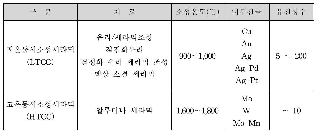 [보고서]차세대 이동통신용 SMD Type RF 부품 Package 개발