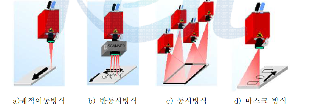 레이저 플라스틱 용접 방식