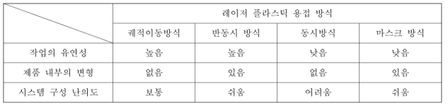 레이저 플라스틱 용접 방식의 특징