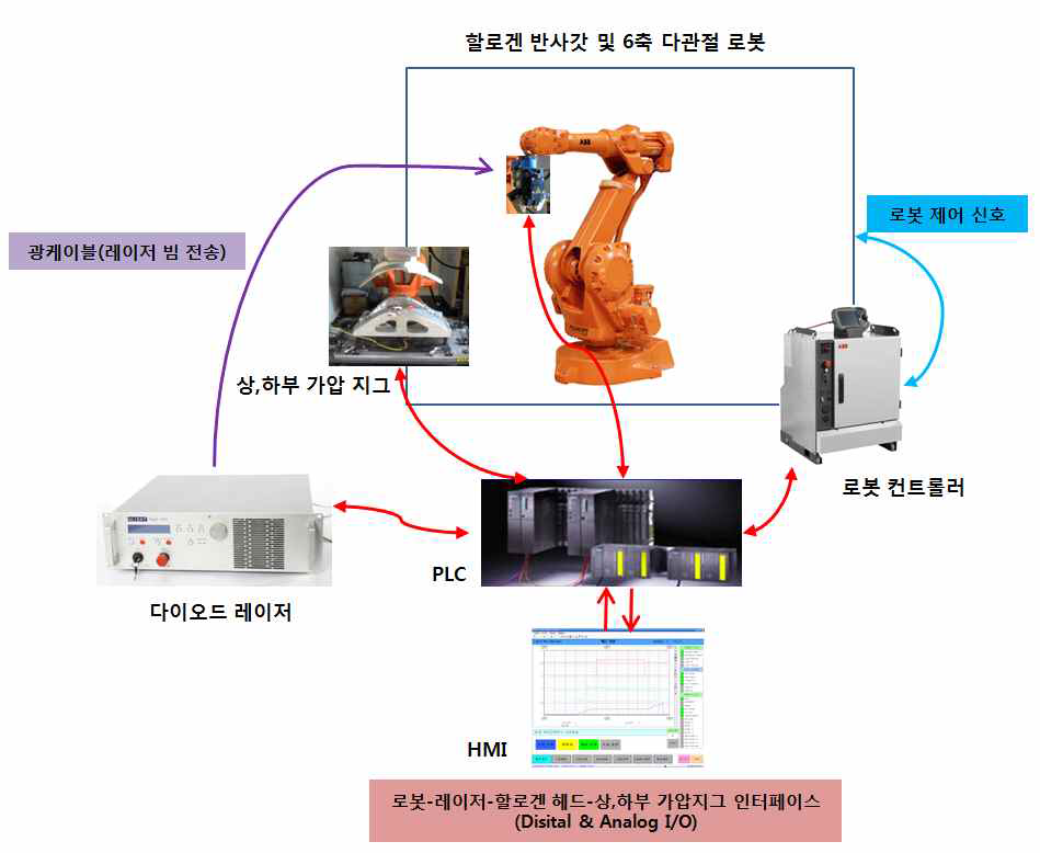 하이브리드 레이저 플라스틱 용접 시스템 구성