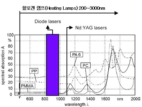 소재별 레이저 흡수율