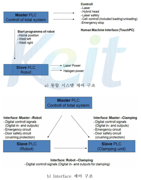 하이브리드 레이저 용접 시스템 제어 구조