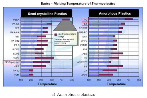 플라스틱 계열의 열적 반응 특성