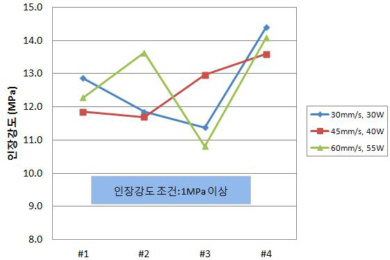 인장강도 측정 (사용재료: PMMA + ABS)