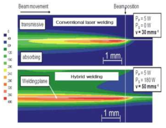 레이저 용접 방식과 하이브리드 레이저 용접 방식의 유한요소법 분석