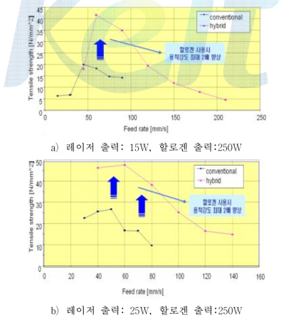 레이저 용접 방식과 하이브리드 레이저 용접 방식의 용접 강도 비교
