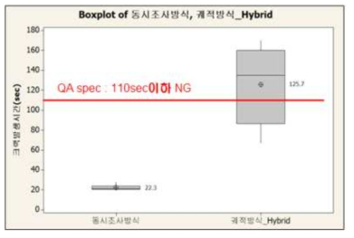 레이저 용접 방식과 하이브리드 레이저 용접 방식의 Crack 발생 시간