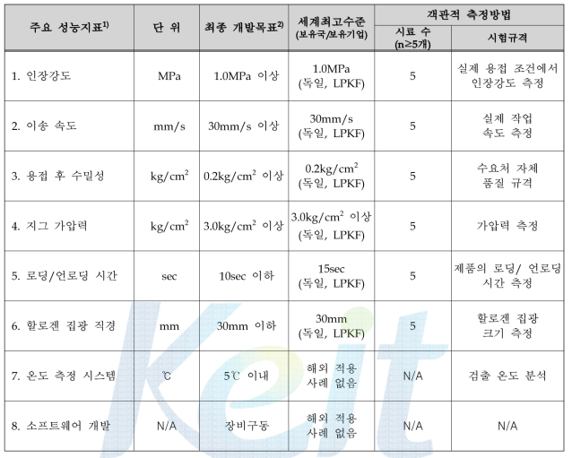 기술 개발 목표