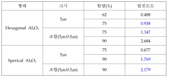 무기물별,함량별 열전도도 상관관계 도표