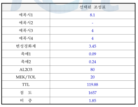 1차 선택된 조성표