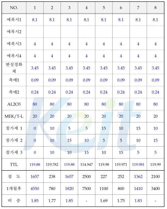 안정성 및 저장성을 확보하기 위한 조성 실험표