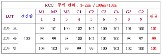 각 배치별 코팅 두께 실험표