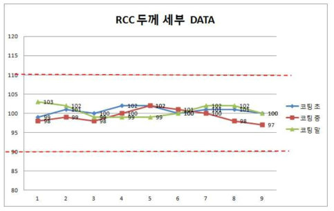 코팅 두께편차 데이타