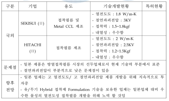 국내,외 관련 기술현황표