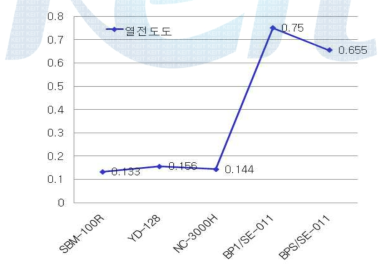 각 에폭시별 열전도성 수치