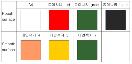 모션 성능평가에 사용된 surface 종류