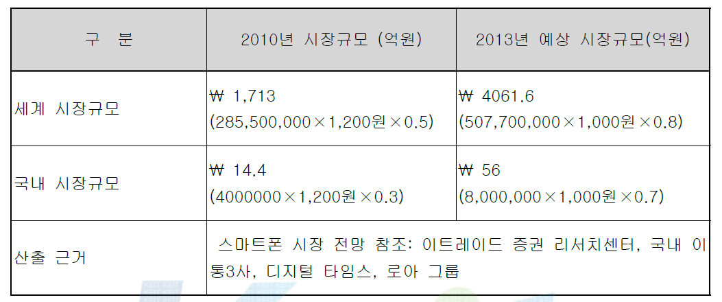 국내․외 시장 규모