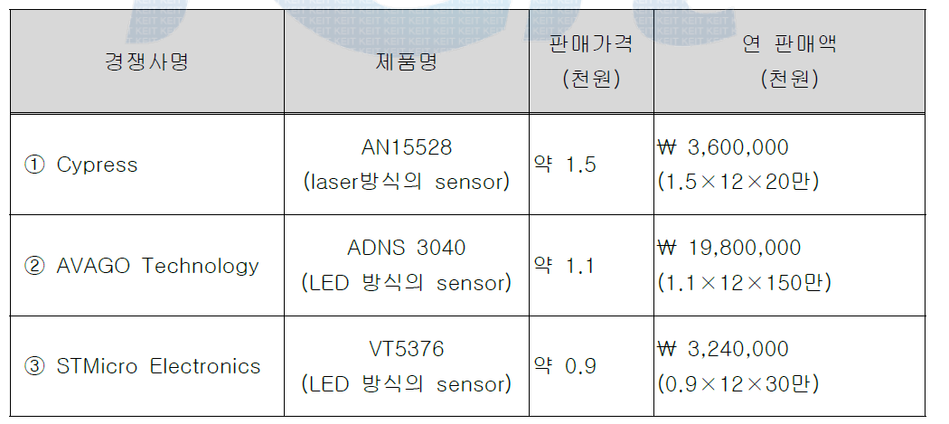 국내·외 주요시장 경쟁사