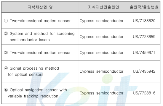 국내․외 지식재산권 현황