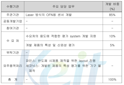 각 수행기관별 업무분장