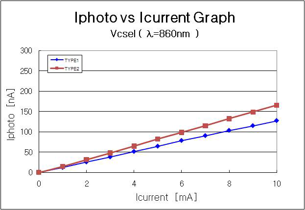 Icurrent 대비 Iphoto 비교 실험