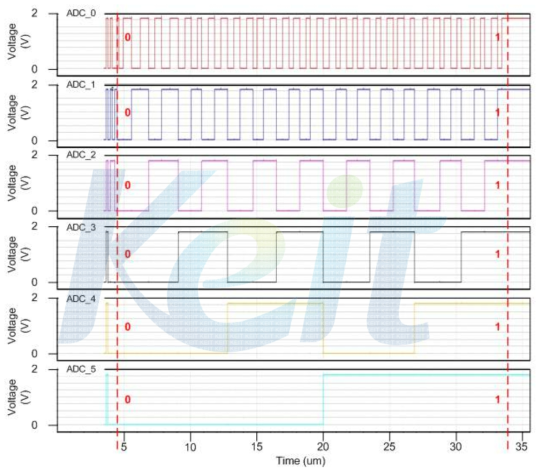 ADC의 출력파형