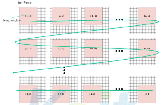 Now window를 이용한 지그재그 서치 개념도