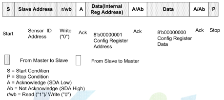 I2C interface를 통한 write operation