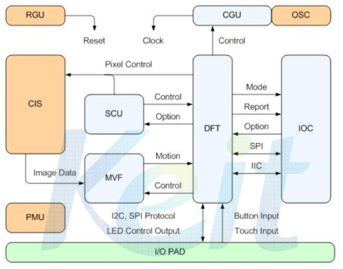 Laser용 OFN sensor의 block diagram