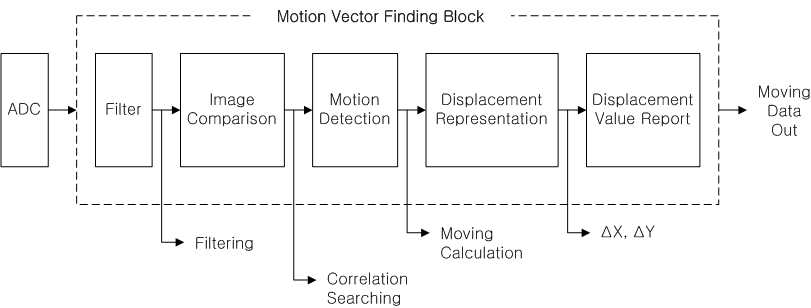 MVF의 block diagram