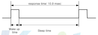 Sleep mode1의 timing diagram