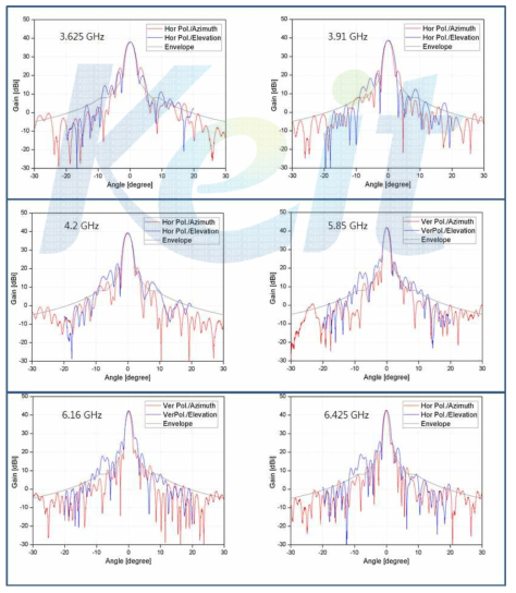 C밴드 선형 편파 방사 패턴 측정 결과