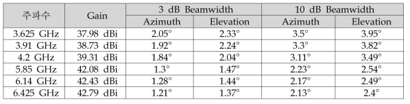 C밴드 Gain 및 Beamwidth 정리